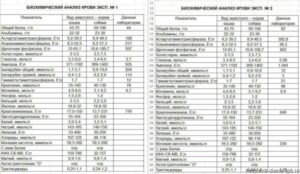 Анализ биохимия крови сколько делается