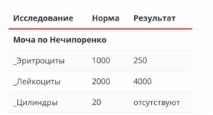 Анализ на нечипоренко что показывает при беременности