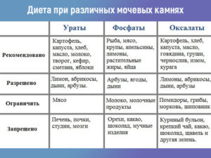 Диета при камнях в почках можно ли шиповник