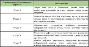 Как лечить рефлюкс почек у детей