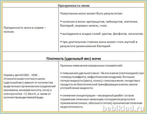 Маленький удельный вес мочи что значит