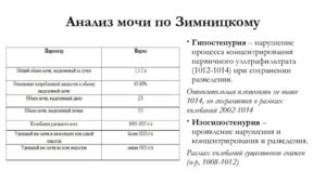 Маленький удельный вес мочи что значит