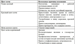 Может ли моча поменять цвет от свеклы