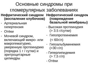 Нефротический и нефритический синдромы отличия