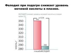 Значение мочевой кислоты при подагре