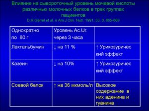Значение мочевой кислоты при подагре