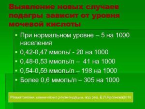 Значение мочевой кислоты при подагре